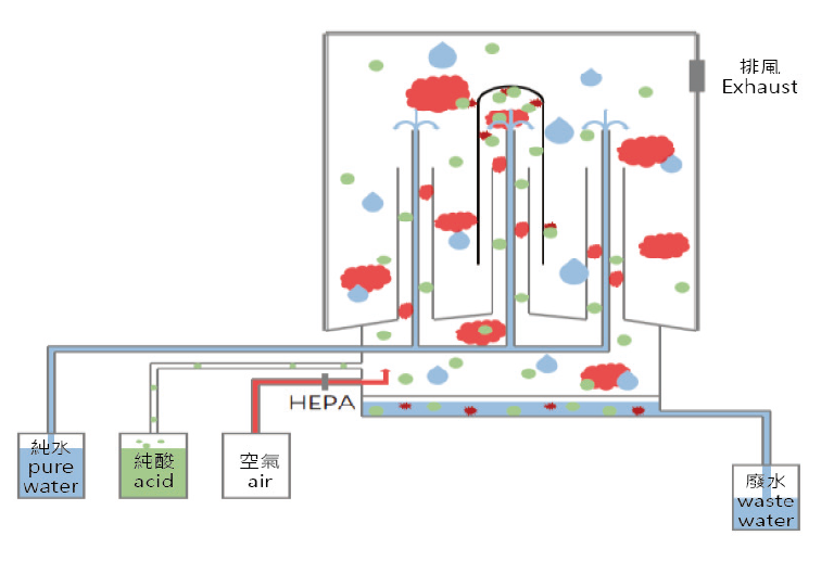 a9080-automatic-acid-reflux-cleaning-system-2