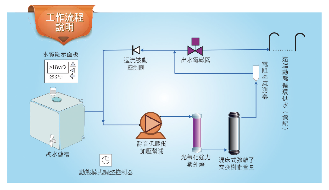 uniss-pp1-185uv-ultra-pure-water-system-1