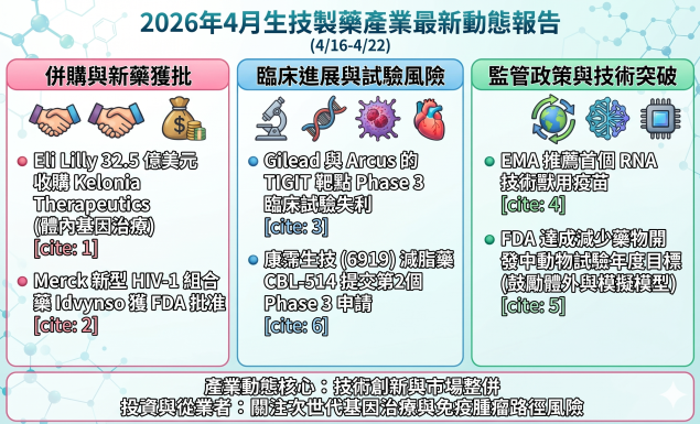 全球生技與製藥產業動態週報(2026/04/16-22)