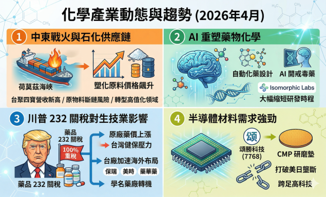 化學產業最新動態與趨勢週報(2026年4月10日)