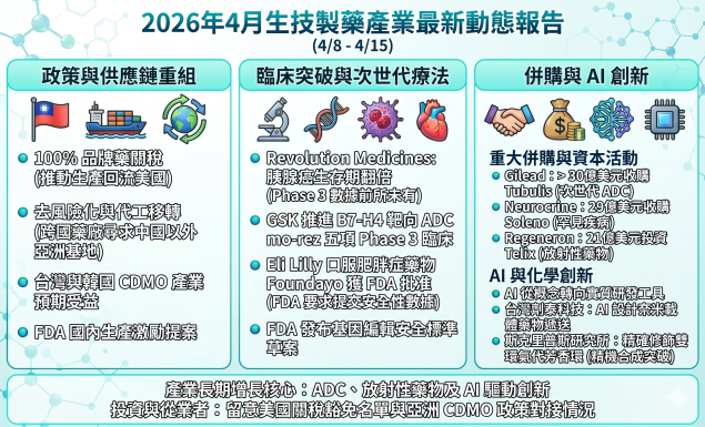 生技產業最新動態與趨勢週報（2026/4/8~15）