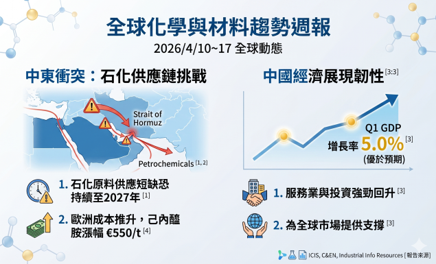 全球化學化工與材料最新動態與趨勢週報（2026年4月17日）