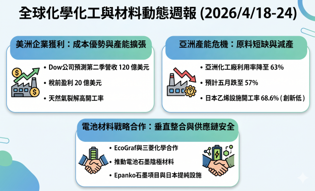 全球化學化工與材料最新動態與趨勢週報（2026/4/18-24）