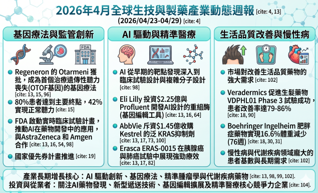 全球生技與製藥產業動態週報（2026/04/23-29）