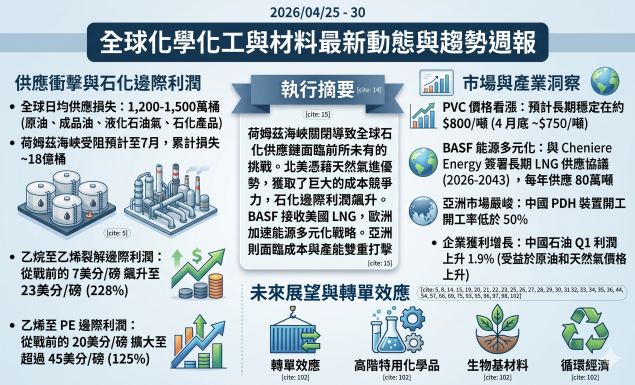 全球化學化工與材料最新動態與趨勢週報（2026/4/25-30）
