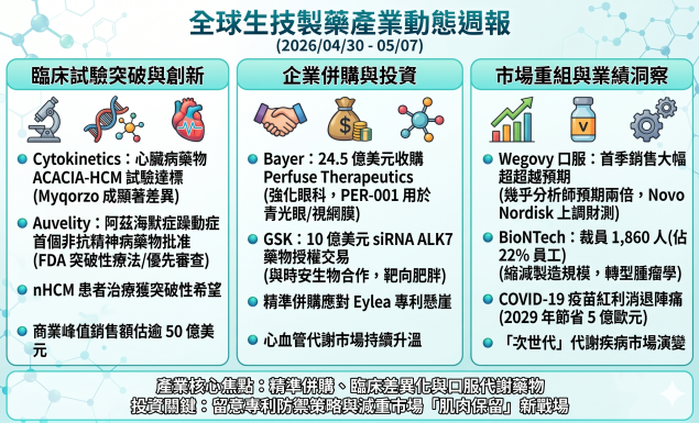 全球生技與製藥產業動態週報（2026/04/30-05/07）