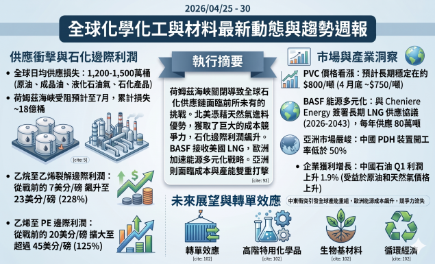 全球化學化工與材料最新動態與趨勢週報（2026/5/1-8）