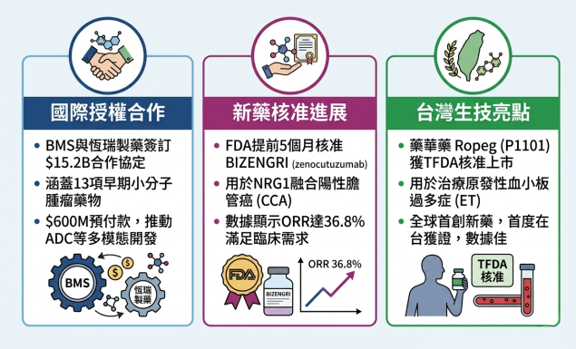 全球生技與製藥產業動態週報（2026/05/08-05/14）