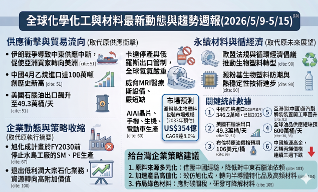 全球化學化工與材料最新動態與趨勢週報（2026/5/9-15）