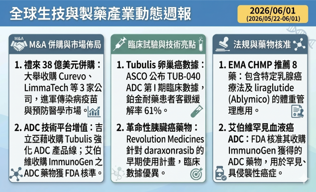 全球生技與製藥產業動態雙週報（2026/5/22-6/1）