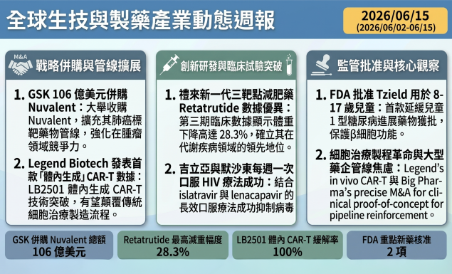 全球生技與製藥產業動態雙週報(2026/6/2-6/15)