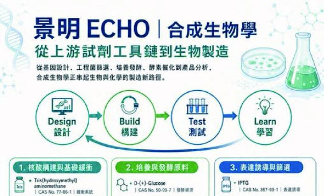 景明 ECHO|合成生物學:從上游試劑工具鏈,到生物製造的下一個產業機會