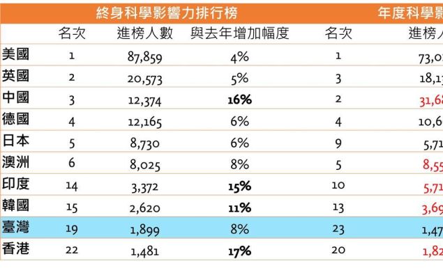 📢 臺灣之光｜2025 全球前 2% 頂尖科學家榜單公布