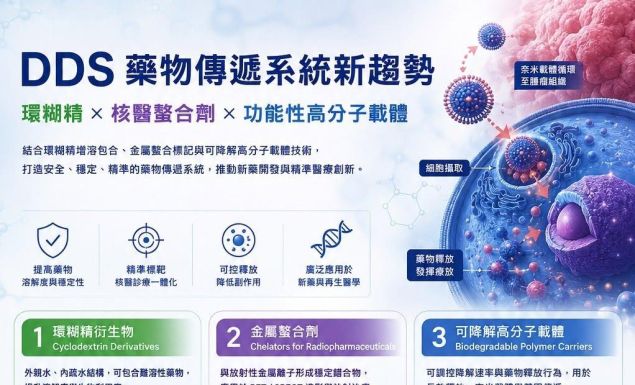 【DDS藥物傳遞系統(Drug Delivery System)新趨勢:環糊精、金屬螯合劑與功能性高分子材料】