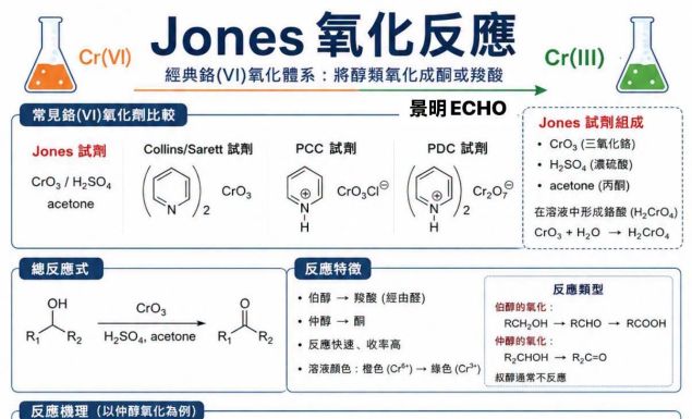 🔬 人名反應系列:Jones Oxidation(Jones 氧化反應)