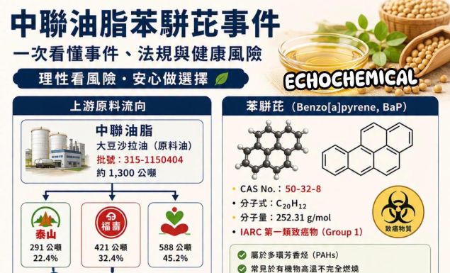 中聯油脂苯駢芘事件,一次看懂事件、法規與健康風險