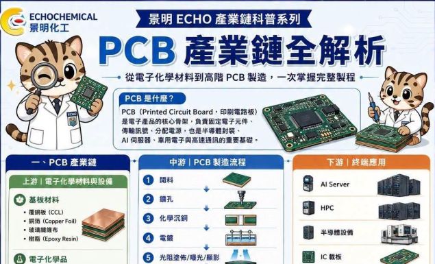 景明 ECHO|PCB 產業鏈全解析