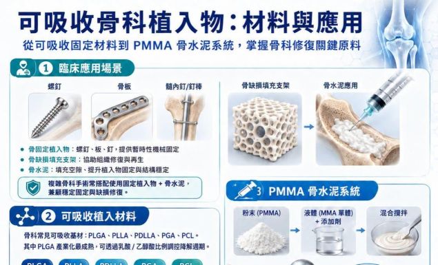 景明 ECHO|從暫時支撐到組織再生:可吸收骨科植入材料與骨水泥應用