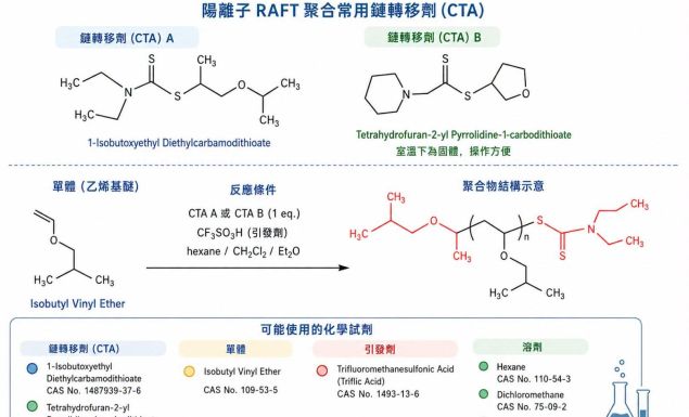 【陽離子 RAFT 聚合:精準控制乙烯基醚與富電子苯乙烯】