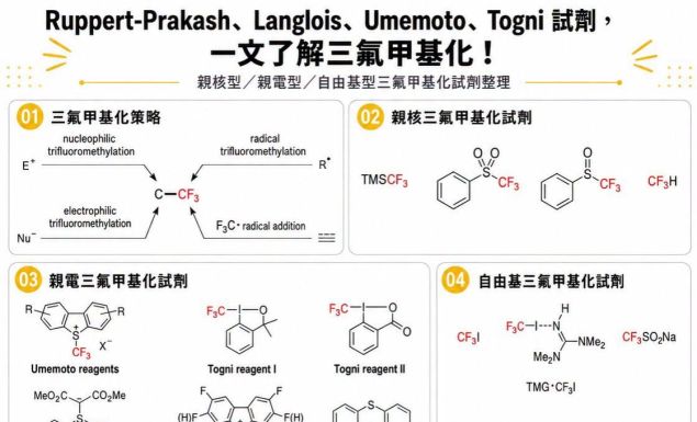 【三氟甲基化怎麼選?一次認識 Ruppert–Prakash、Umemoto、Togni 與 Langlois 試劑】