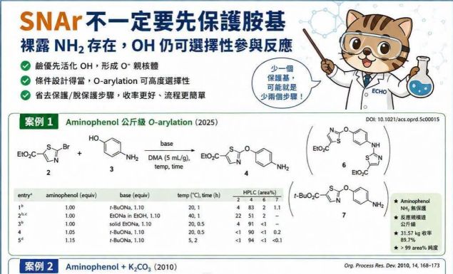 SNAr 一定要先保護胺基嗎?|5 個 OPRD 案例告訴你:裸露 NH₂ 存在,OH 一樣可以選擇性反應