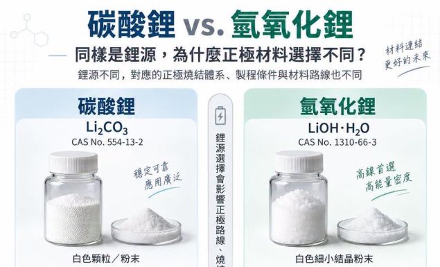 【碳酸鋰 vs. 氫氧化鋰|同樣是鋰源,為什麼正極材料選擇不同?】